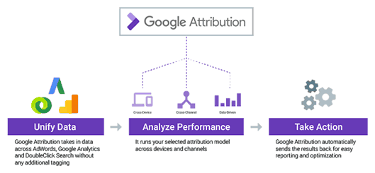 Googleアトリビューションの全体図。左からデータソース、分析、アクション実施を表している