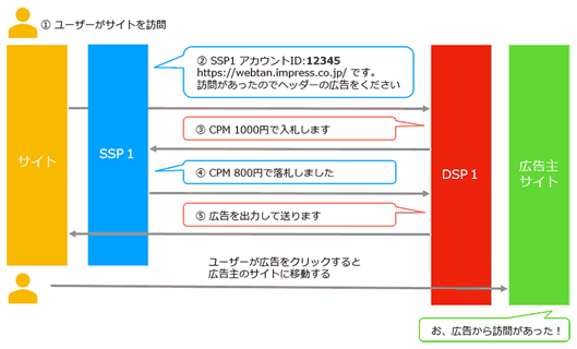 図1：RTBの仕組み。ユーザーの訪問をきっかけにSSPがDSPに広告をリクエストする