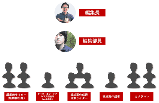 Webマガジン「Pacoma」SEOコンテンツ編集チームの体制。武蔵氏はマスコミ向け転職エージェントの募集を見て応募。ライターにも紙メディア出身が多い