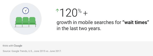 120%+ growth in mobile searches for wait times in the last two years