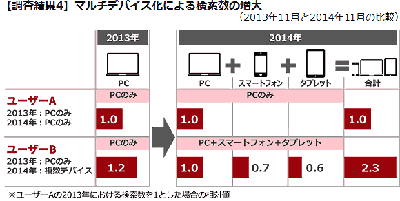 【調査結果4】マルチデバイス化による検索数の増大
（2013年11月と2014年11月の比較）
ユーザーA
2013年：PCのみ
2014年：PCのみ
ユーザーB
2013年：PCのみ
2014年：複数デバイス
2013
PC
PCのみ
1.0
PCのみ
1.2
2014
PC
スマートフォン
タブレット
PCのみ
1.0
PC＋スマートフォン＋タブレット
1.0
0.7
0.6
合計
1.0
2.3