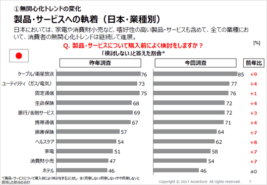 日本では11業種すべてに対して「よく検討しない」と回答した消費者が増えている