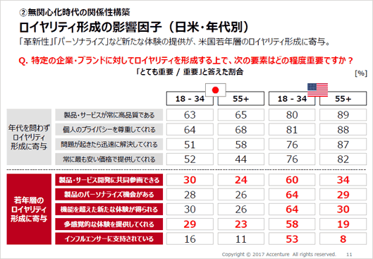 日本と米国の若年層を比較すると「製品のパーソナライズ」や「新たな体験」の差が特に大きい