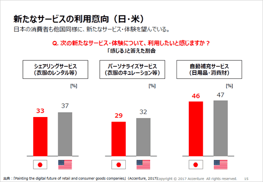 新たなサービスの利用意向は日本と米国に大きな差はない