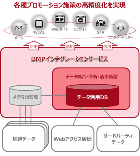 「DMPインテグレーションサービス」のイメージ